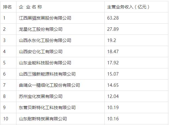 2020年度炭黑行業(yè)十強(qiáng)企業(yè)名單