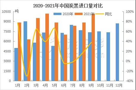 2020-2021中國炭黑進口量對比 2020-2021中國炭黑進口量對比