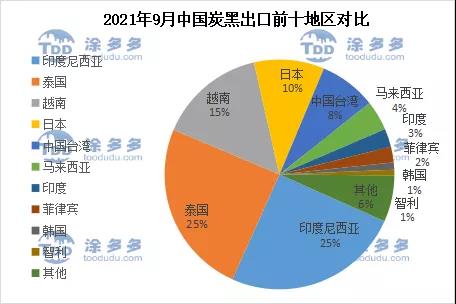 2021年9月中國炭黑出口前十地區(qū)對比 2021年9月中國炭黑出口前十地區(qū)對比