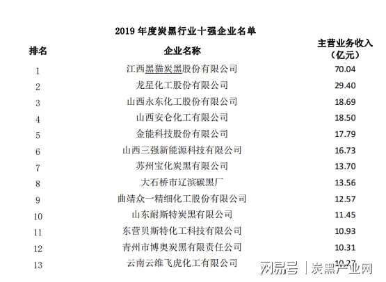 炭黑行業(yè)十強企業(yè)名單