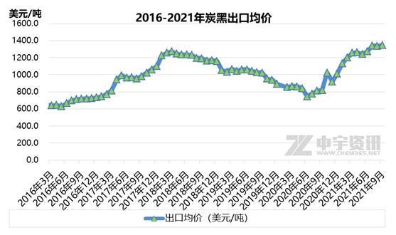 2016-2021年炭黑出口均價(jià) 2016-2021年炭黑出口均價(jià)