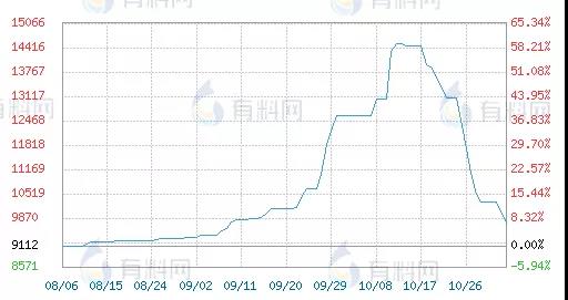 　暴漲200%！半個(gè)月跌回一半！