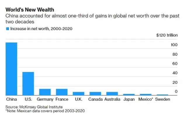 中國超越美國，躍居總財富榜首！