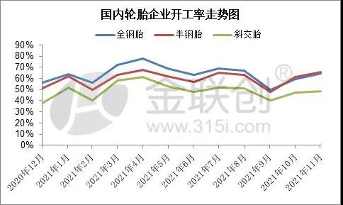 輪胎企業(yè)開工率變化與預(yù)測(cè)