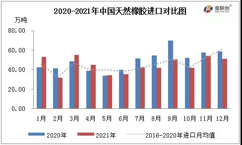 2020-2021年中國天然橡膠進(jìn)口對比圖