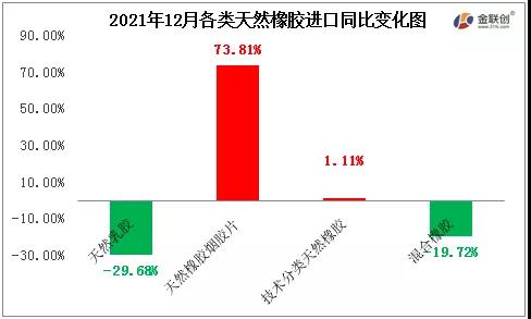 2021年12月各類天然橡膠進(jìn)口同比變化圖
