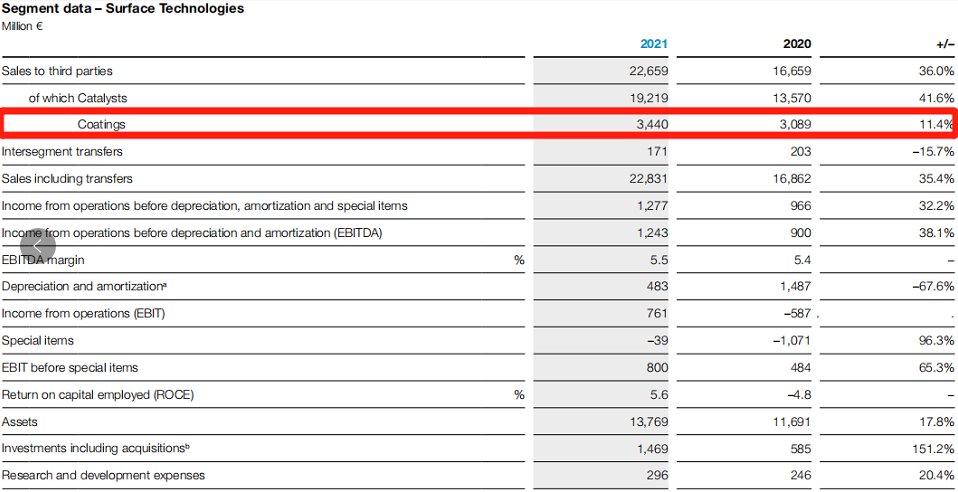 巴斯夫涂料業(yè)務(wù)去年增至39億美元，原料漲價(jià)致利潤(rùn)大降