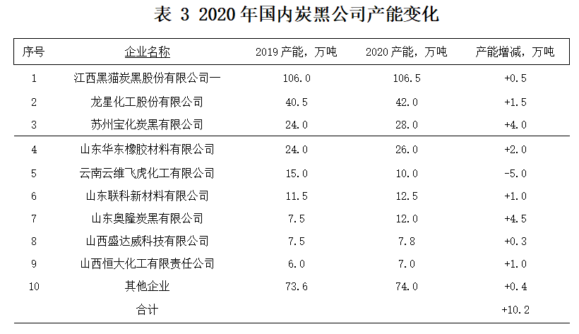 2020 年國(境)外的炭黑公司，產(chǎn)能都沒有發(fā)生變化