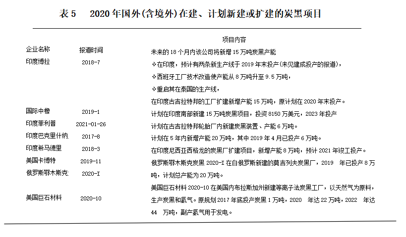 2020年國(境)外，有8個(gè)在建、計(jì)劃新建或擴(kuò)建的炭黑項(xiàng)目