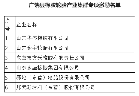6家輪胎、炭黑企業(yè)，列入政府激勵(lì)名單