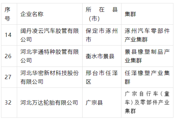 產(chǎn)業(yè)集群“領(lǐng)跑者”名單公示，4橡企獲支持